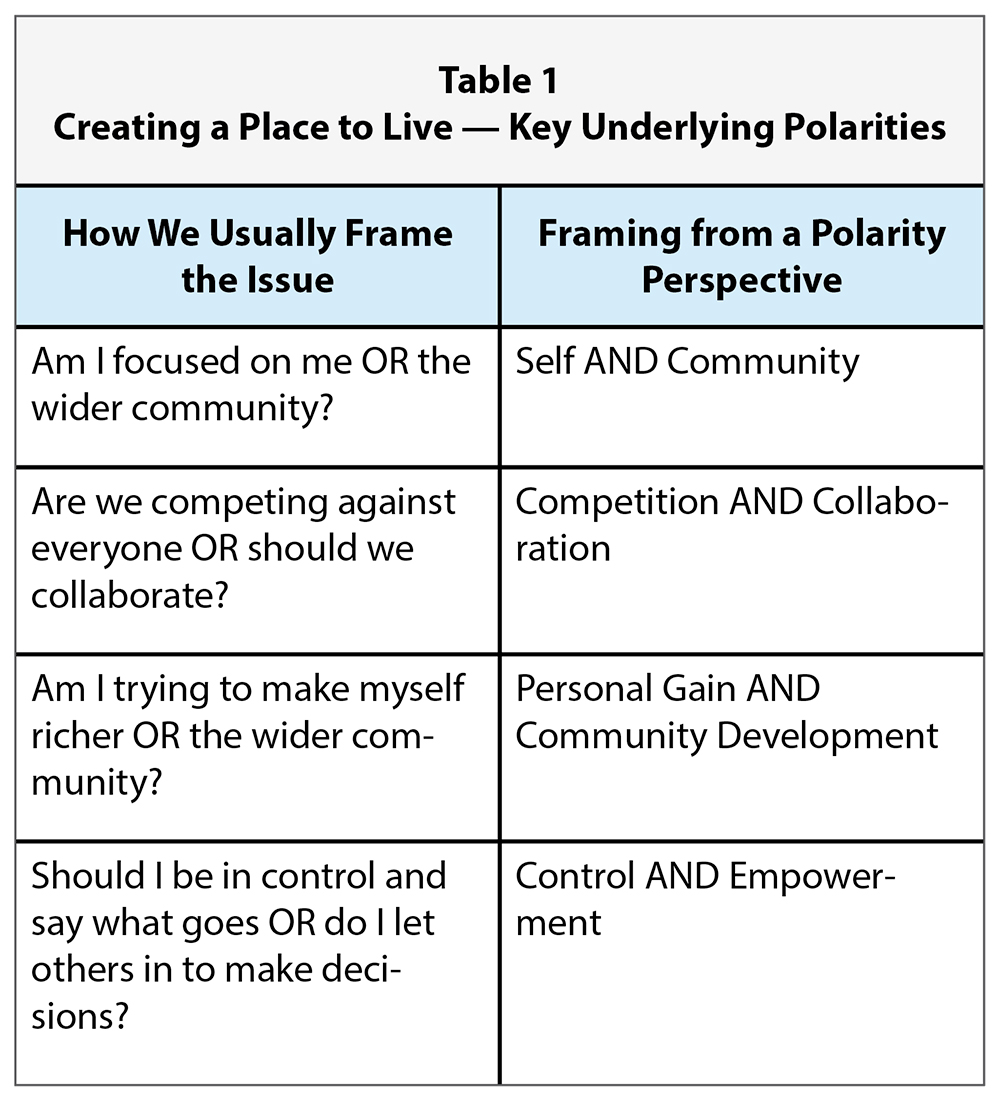 Creating a Place to Live — Key Underlying Polarities