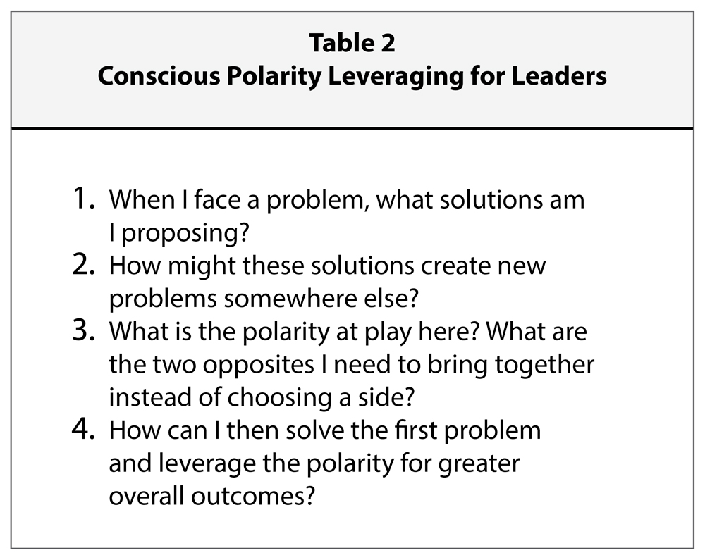Conscious Polarity Leveraging for Leaders