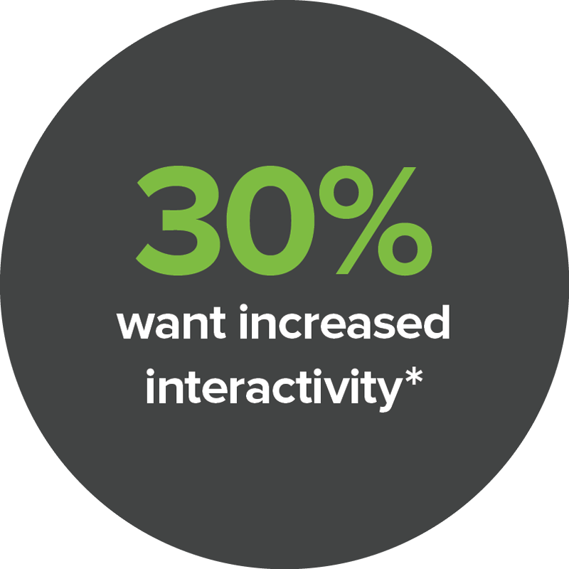 30% want increased interactivity bubble