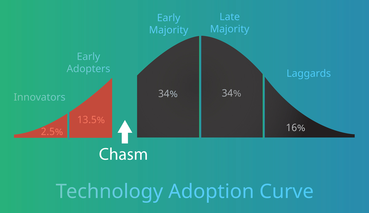 Technology Adoption Curve graph