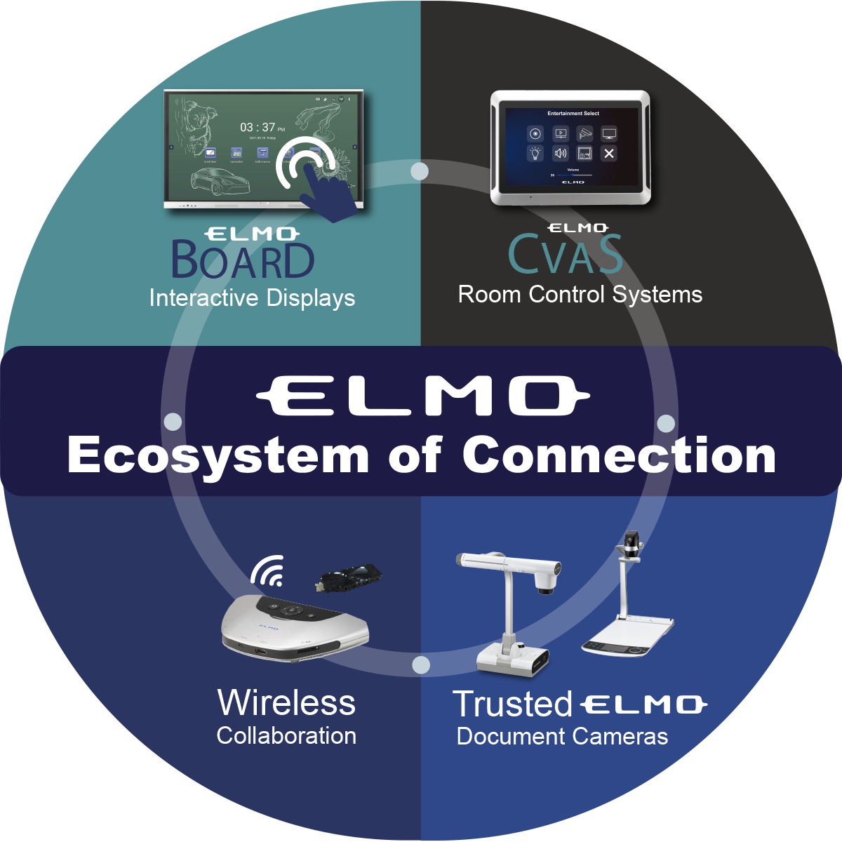 Elmo Ecosystem of Connection