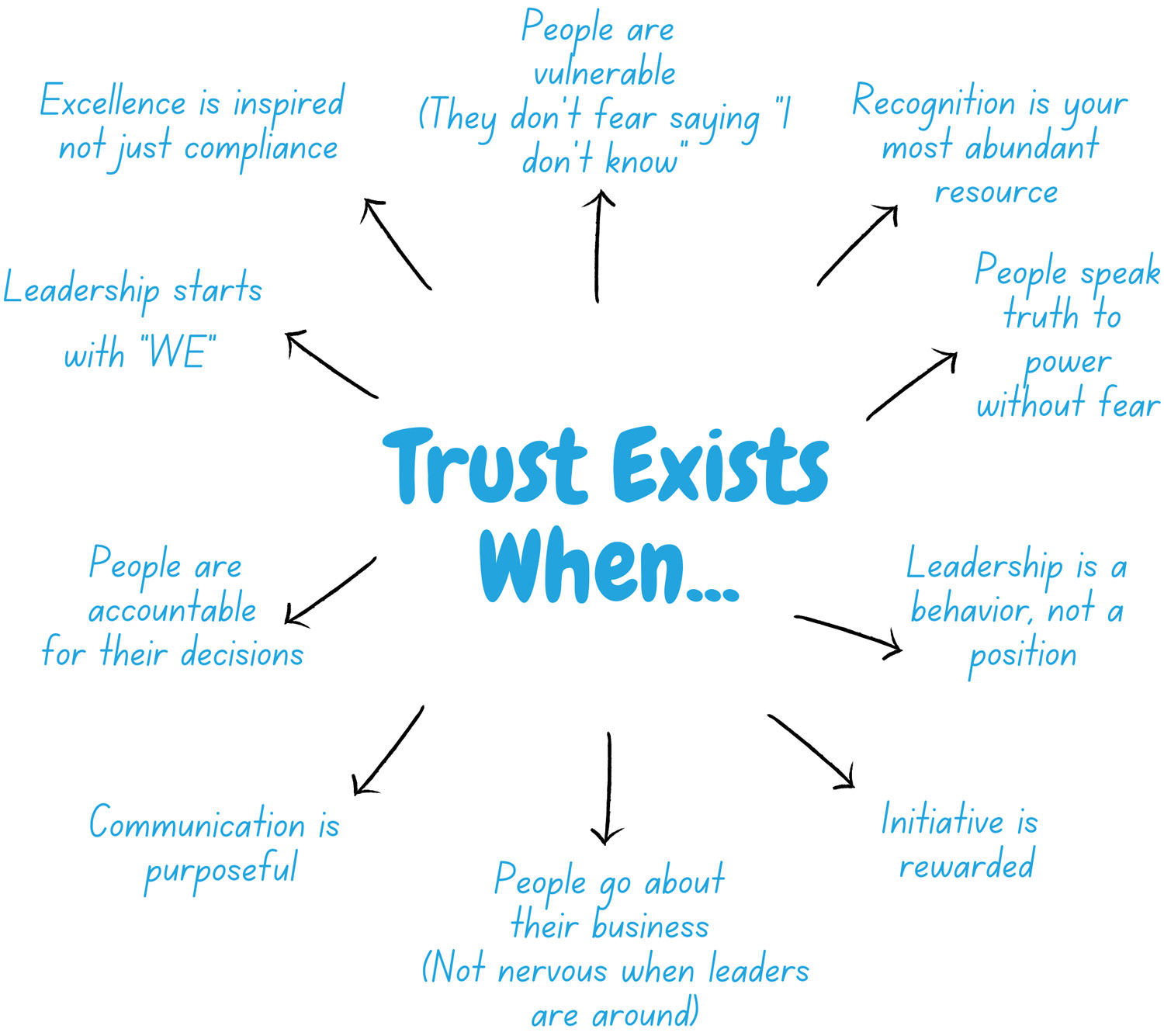 "Trust exists when.." diagram
